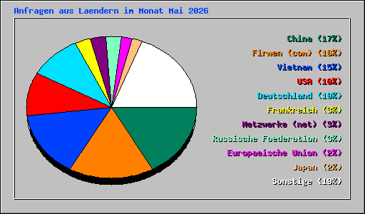 Anfragen aus Laendern im Monat Mai 2026