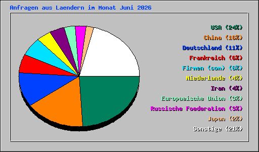 Anfragen aus Laendern im Monat Juni 2026