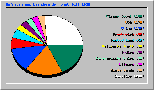Anfragen aus Laendern im Monat Juli 2026