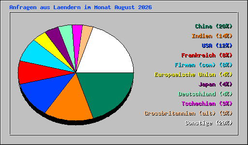 Anfragen aus Laendern im Monat August 2026