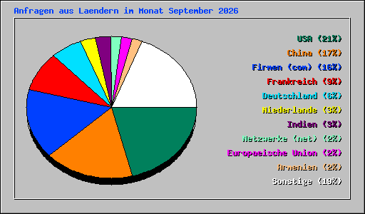 Anfragen aus Laendern im Monat September 2026