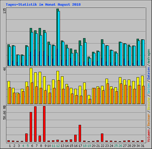 Tages-Statistik im Monat August 2018