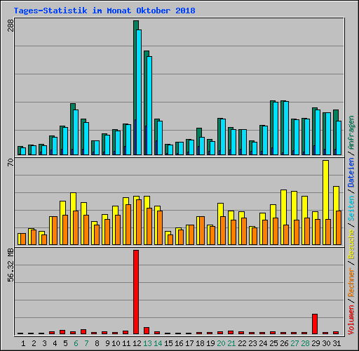 Tages-Statistik im Monat Oktober 2018
