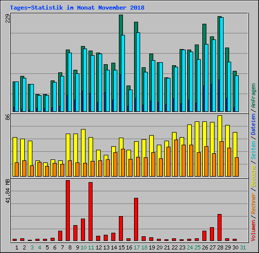 Tages-Statistik im Monat November 2018