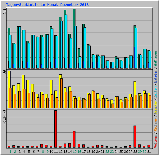 Tages-Statistik im Monat Dezember 2018