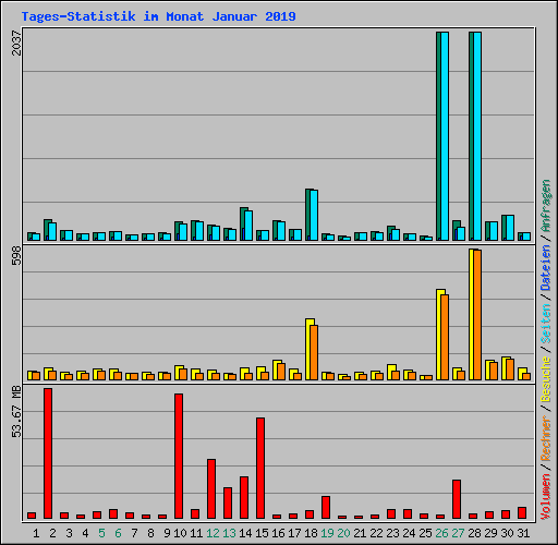 Tages-Statistik im Monat Januar 2019