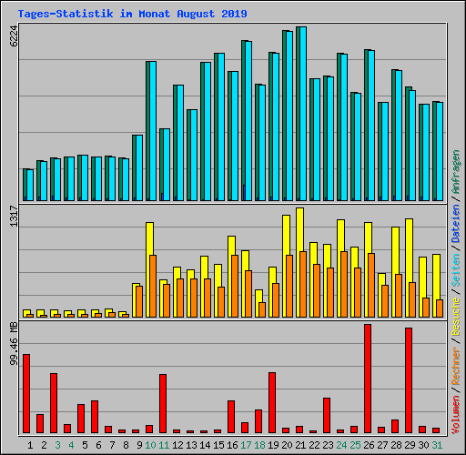 Tages-Statistik im Monat August 2019