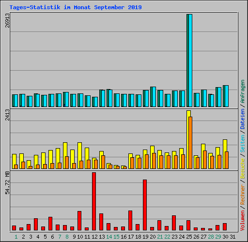 Tages-Statistik im Monat September 2019