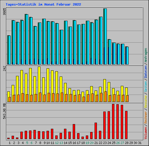 Tages-Statistik im Monat Februar 2022