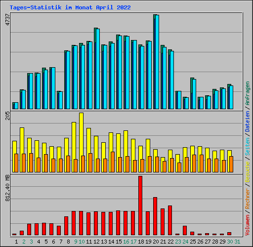 Tages-Statistik im Monat April 2022