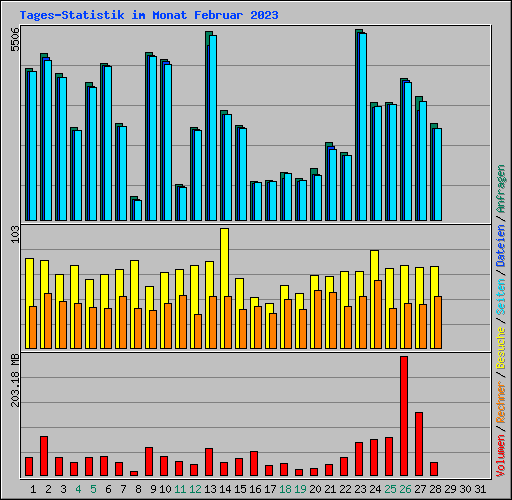 Tages-Statistik im Monat Februar 2023