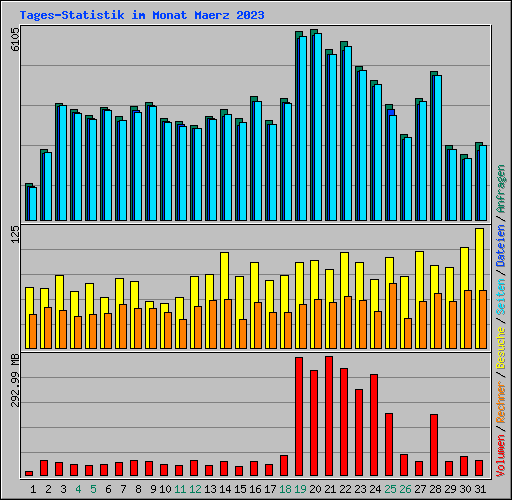 Tages-Statistik im Monat Maerz 2023