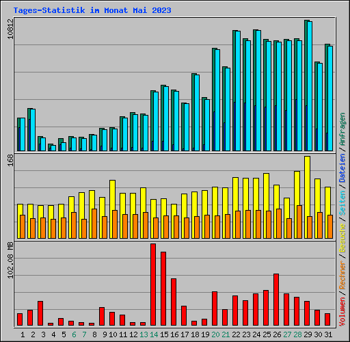 Tages-Statistik im Monat Mai 2023