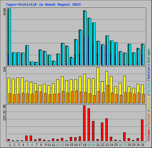 Tages-Statistik im Monat August 2023