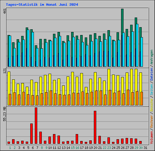 Tages-Statistik im Monat Juni 2024