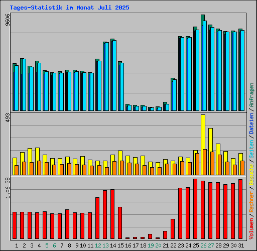 Tages-Statistik im Monat Juli 2025