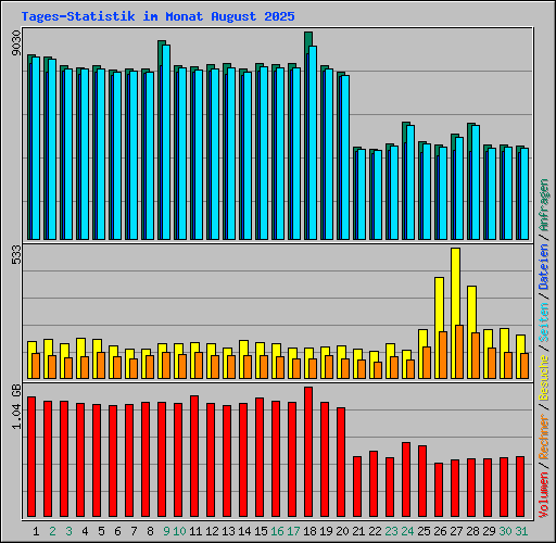 Tages-Statistik im Monat August 2025