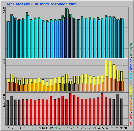 Tages-Statistik im Monat September 2025