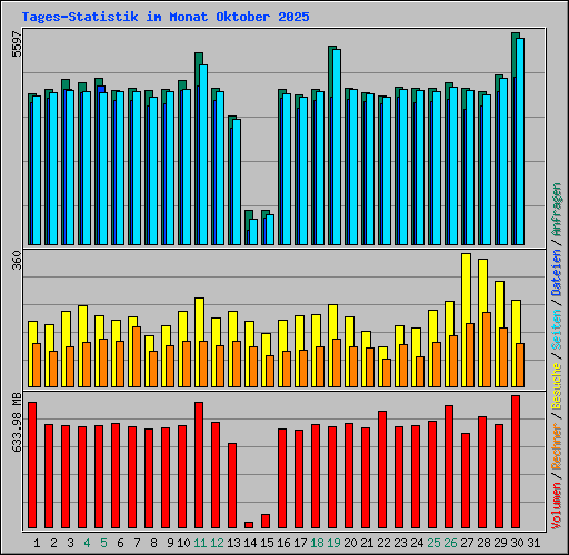 Tages-Statistik im Monat Oktober 2025