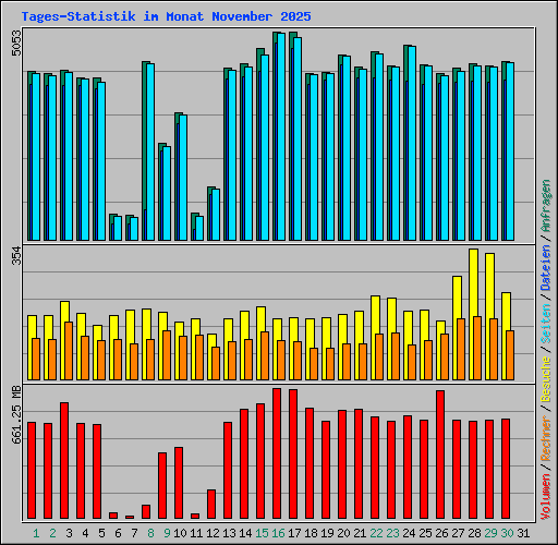 Tages-Statistik im Monat November 2025