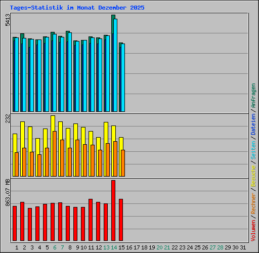 Tages-Statistik im Monat Dezember 2025