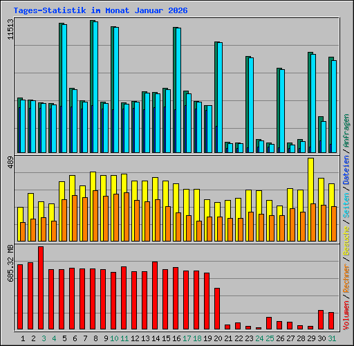 Tages-Statistik im Monat Januar 2026