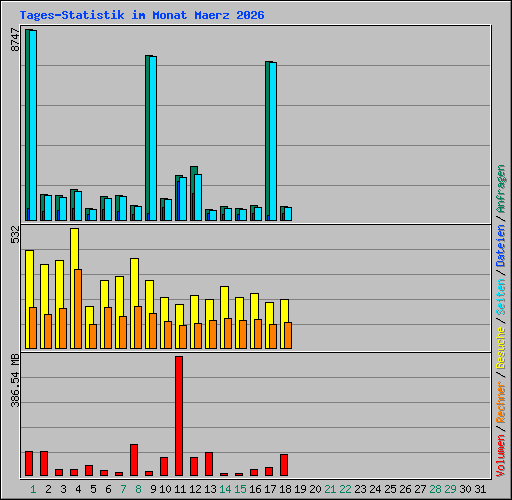 Tages-Statistik im Monat Maerz 2026