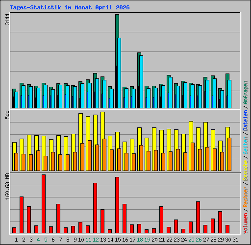 Tages-Statistik im Monat April 2026
