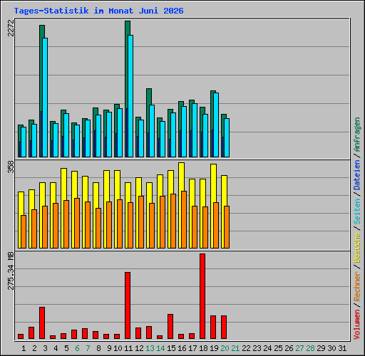 Tages-Statistik im Monat Juni 2026