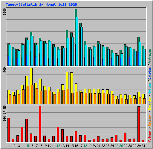 Tages-Statistik im Monat Juli 2026