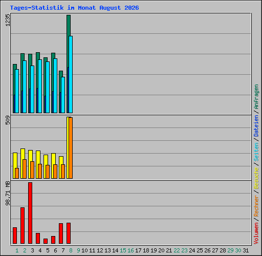 Tages-Statistik im Monat August 2026