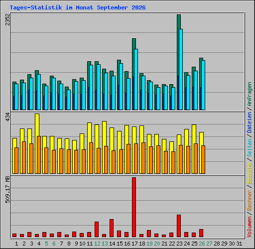 Tages-Statistik im Monat September 2026