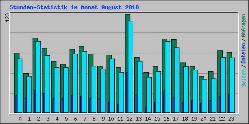 Stunden-Statistik im Monat August 2018