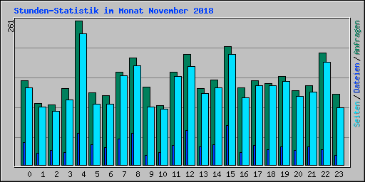 Stunden-Statistik im Monat November 2018