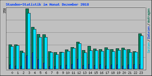 Stunden-Statistik im Monat Dezember 2018