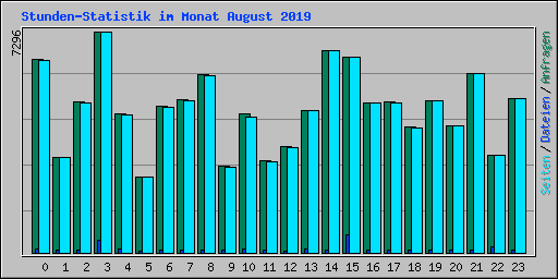Stunden-Statistik im Monat August 2019