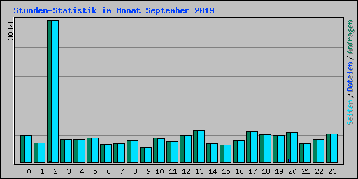 Stunden-Statistik im Monat September 2019