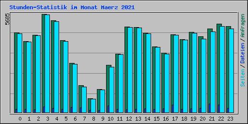 Stunden-Statistik im Monat Maerz 2021