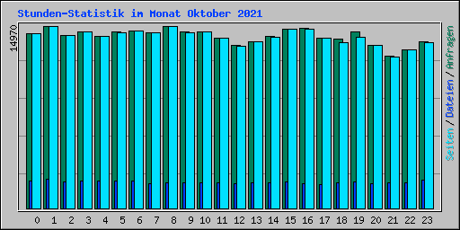 Stunden-Statistik im Monat Oktober 2021