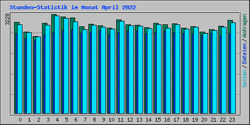 Stunden-Statistik im Monat April 2022