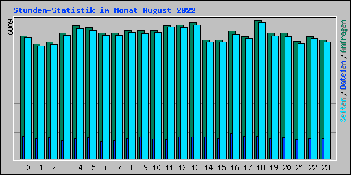 Stunden-Statistik im Monat August 2022