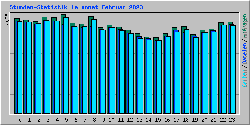 Stunden-Statistik im Monat Februar 2023