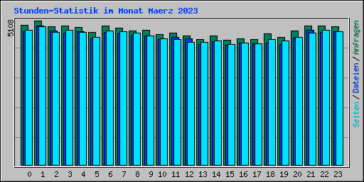 Stunden-Statistik im Monat Maerz 2023