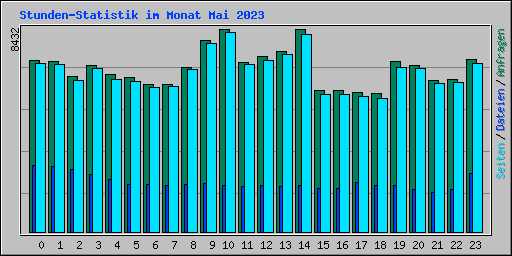 Stunden-Statistik im Monat Mai 2023