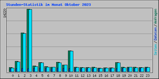 Stunden-Statistik im Monat Oktober 2023