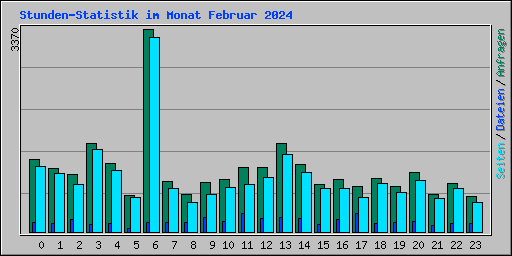 Stunden-Statistik im Monat Februar 2024