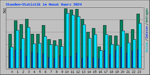 Stunden-Statistik im Monat Maerz 2024