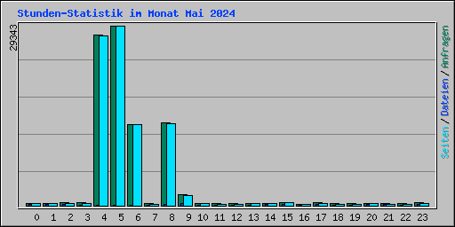 Stunden-Statistik im Monat Mai 2024