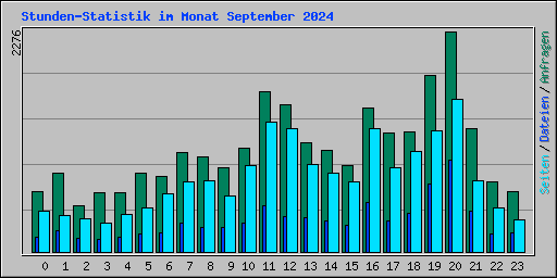 Stunden-Statistik im Monat September 2024