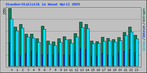 Stunden-Statistik im Monat April 2025